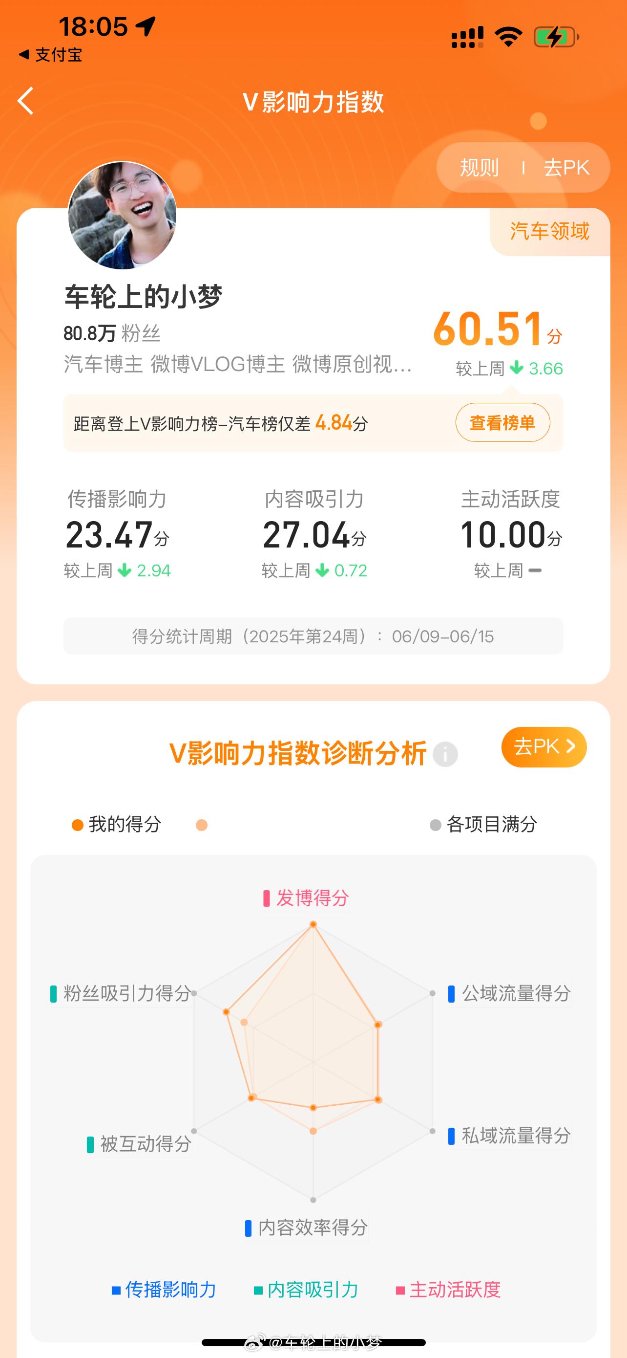 实在搞不懂这个究竟是靠什么评的分，我上周拼了命的发，竟然还降低了[疑问][疑问]