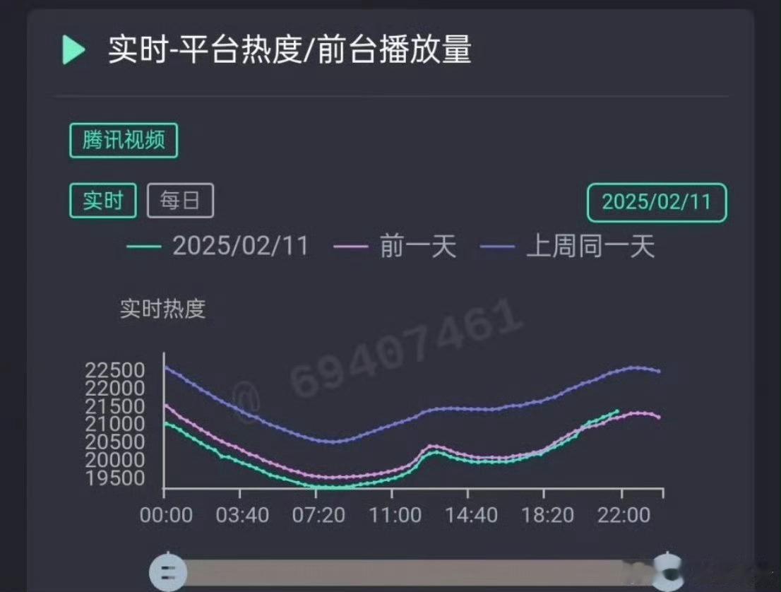 王鹤棣的大奉热度逆跌了 