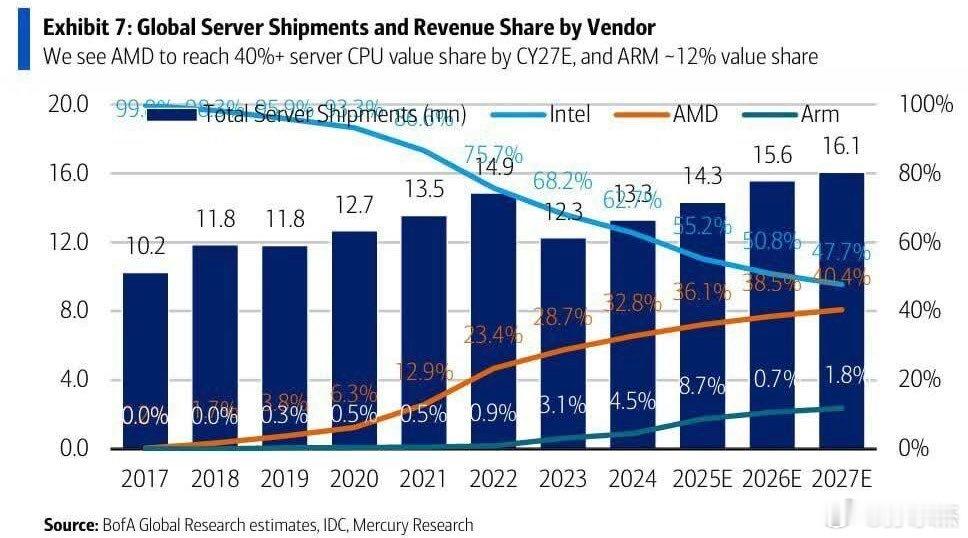 中期看好人工智能 (AI) 的逻辑如下：美国银行预计 AMD 在服务器 CPU 