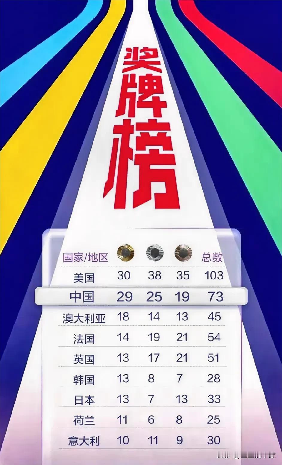 太哇塞了！奥运会接近尾声，金牌榜排名如何，让人耳目一新的三点：
1. 中国代表团