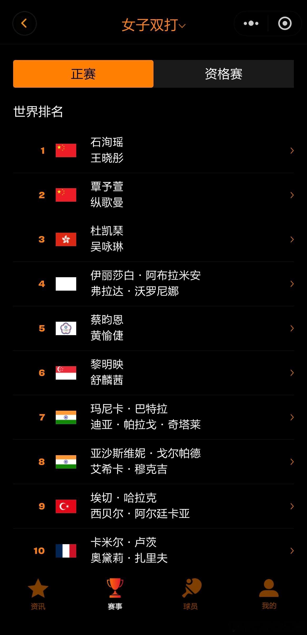 WTT常规挑战赛马斯喀特站2026双打参赛名单 