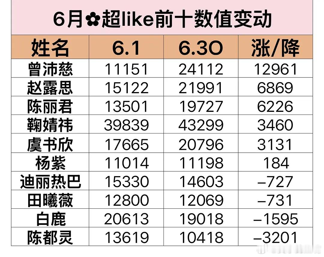 6月🌸前十超like数据总汇总（如有错误请指正 