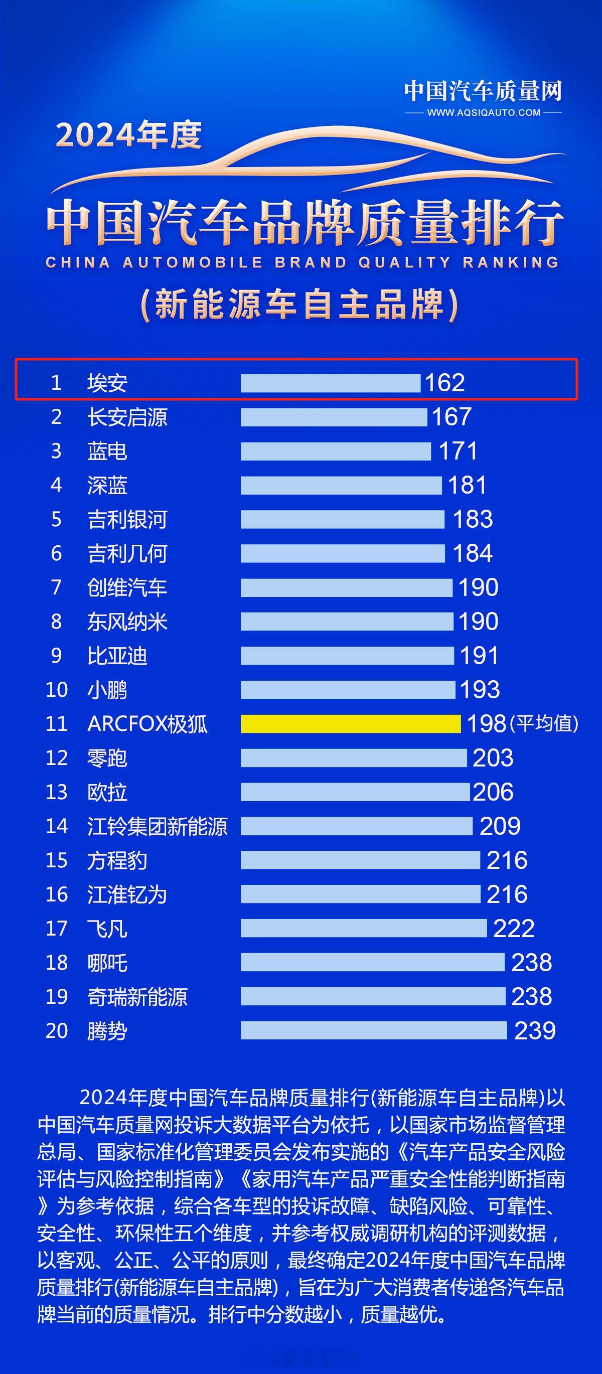 中国汽车质量排名，比亚迪只有一款车达到平均数？ ​​​