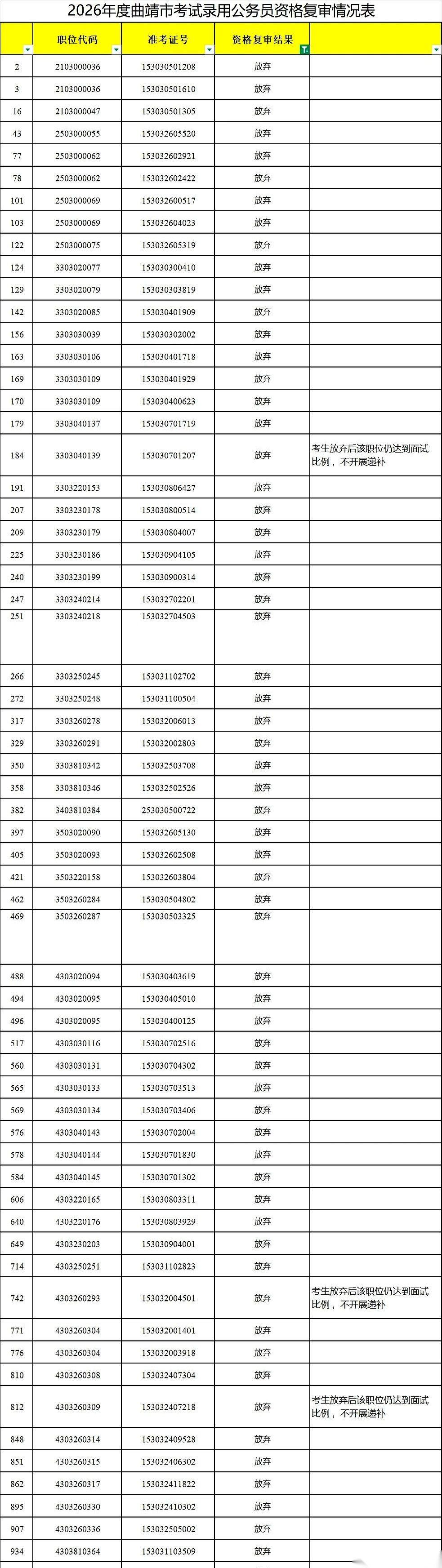 这次曲靖省考的资格复审名单里，出现了一个挺扎眼的现象。
近70名好不容易闯进面试