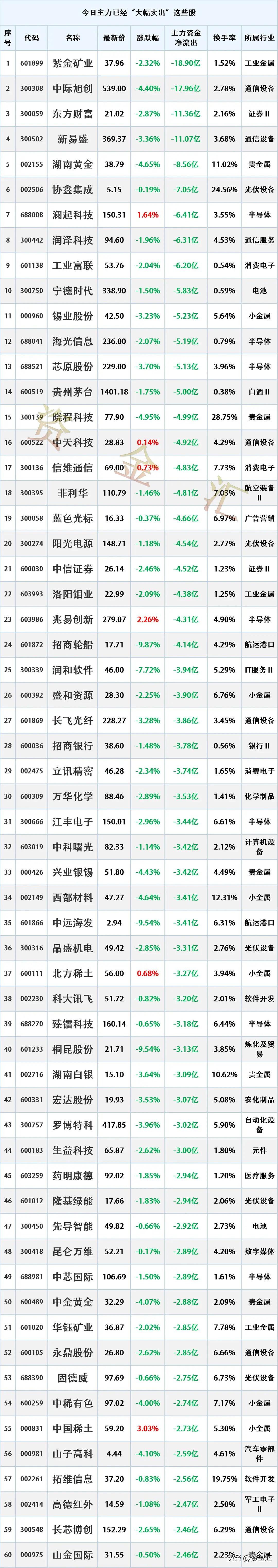 资金出逃，3月4日主力资金已经“大幅卖出”这些股
时间2026-3-4 17:0
