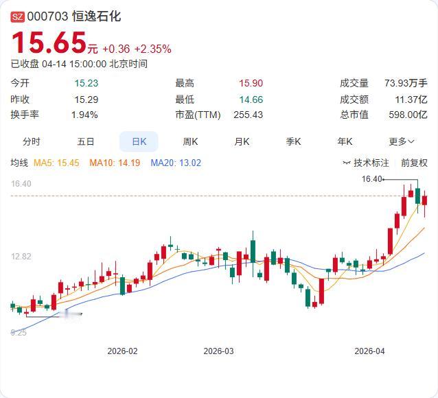 恒逸石化2025年报出炉：营收1135.27亿下滑9.51%，净利2.58亿增长