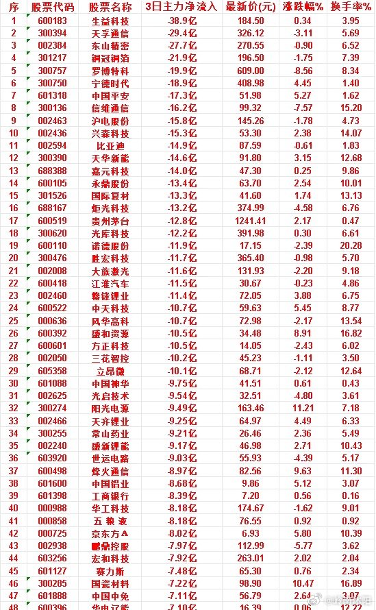 6月23日｜近三日主力资金净流出TOP个股（精选）统计6月23日最新数据，梳理连