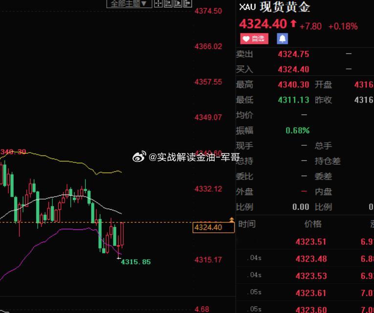 4316多 涨至4324 获利80点黄金油价黄金中长线逻辑现货金银跳水 ​​​