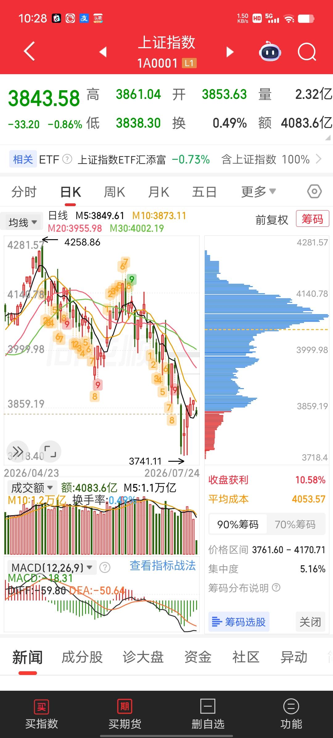 偌大的一个市场，股市市场常年全球排名名列前茅，就问你服不服？一点实质性的动作都不