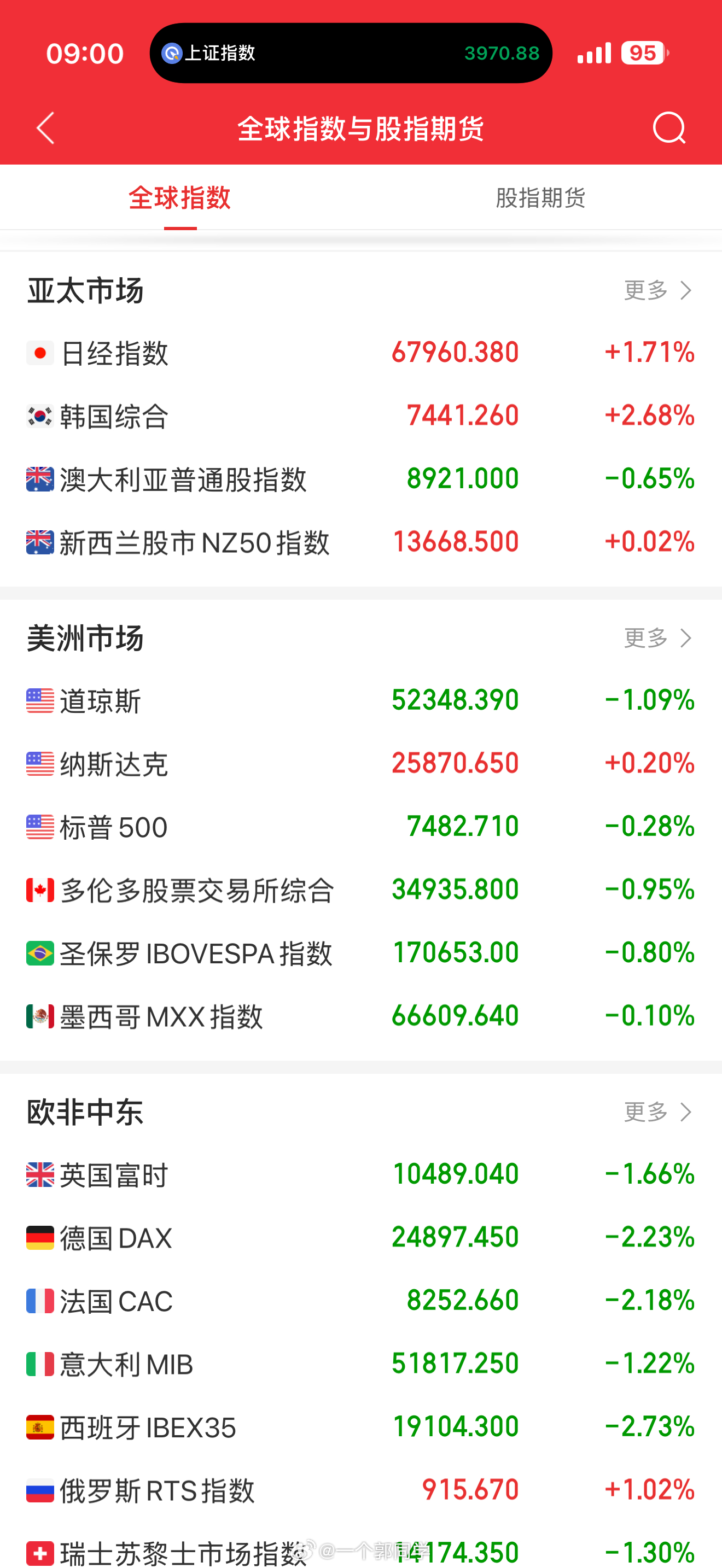 07.09 盘前参考:1、隔夜美股走势分化，道指重挫纳指逆势收涨。美东时间周三，