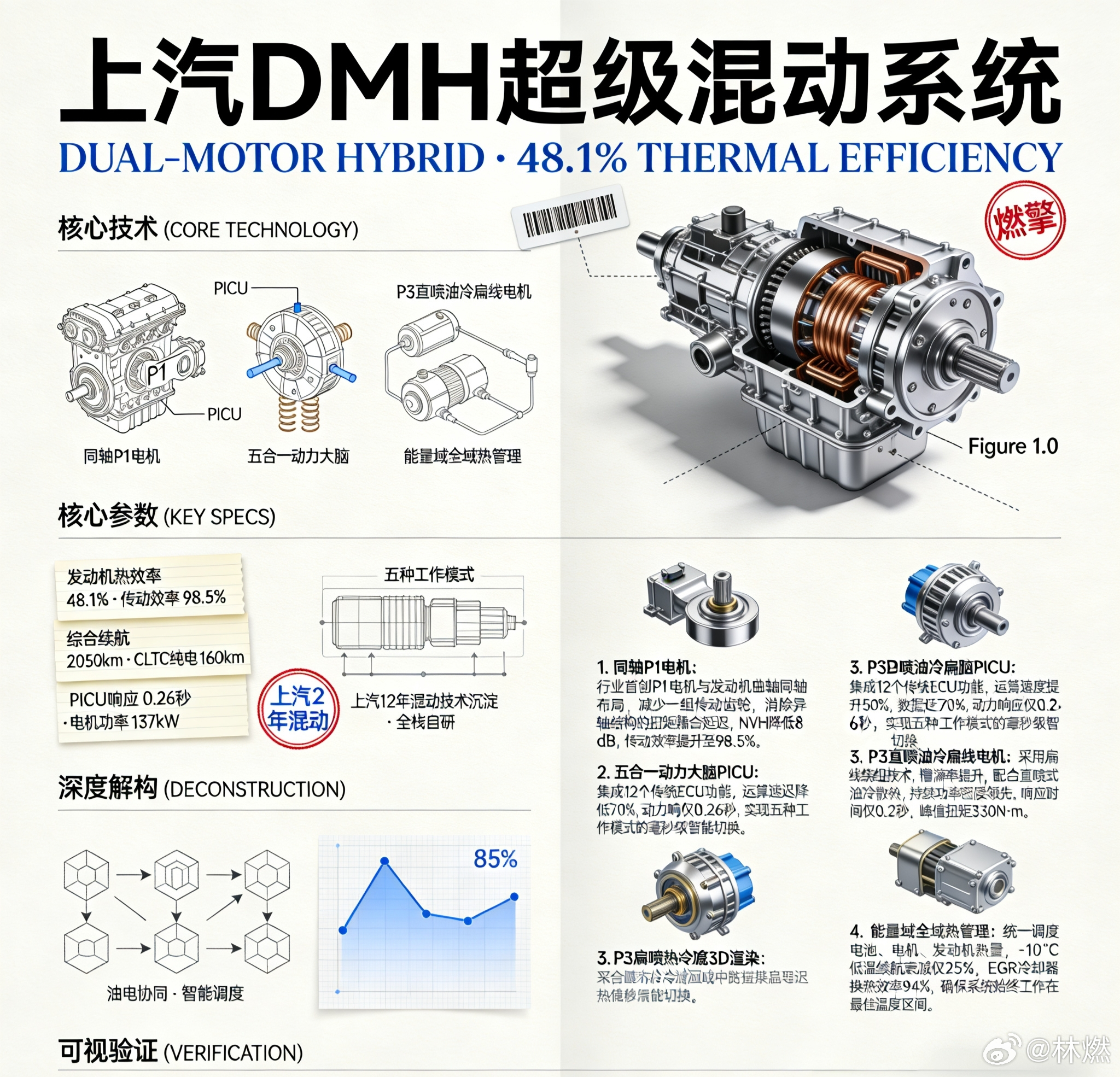 上汽DMH超级混动：用P1同轴电机把平顺和效率卷出新高度，48.1%热效率发动机