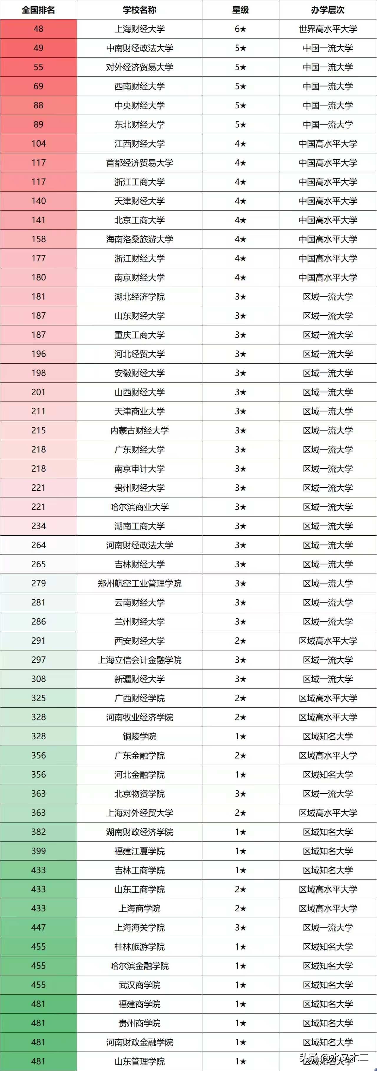 央财是真不受校友会的待见。校友会2026年财经类院校排行中，上海财经大学排在了首