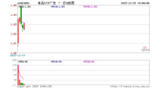 12月25日食品ETF广发（563850）份额减少180.00万份，最新份额8788.17万份，最新