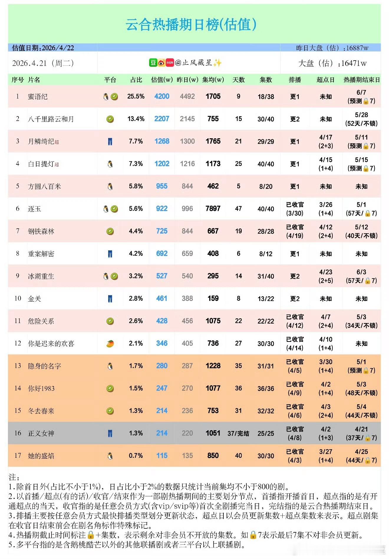 冰湖重生算扑吗集均不到300w，双平台40集0广，豆瓣评分3.0分，🐧最高热度