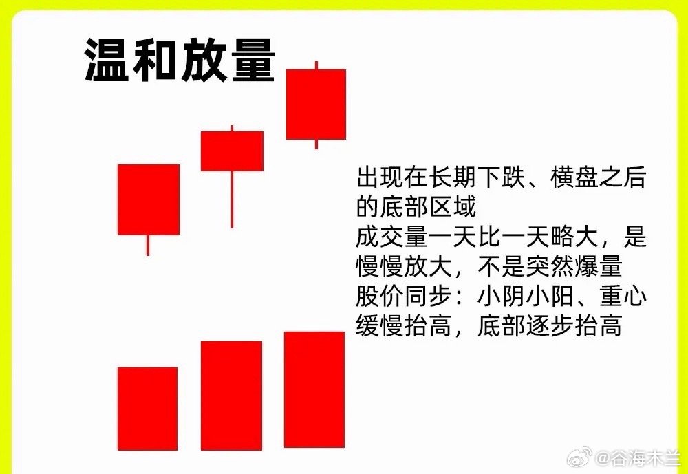 注意了！一旦出现这四种成交量形态，我会毫不犹豫关注一起。成交量的重要性在技术分析