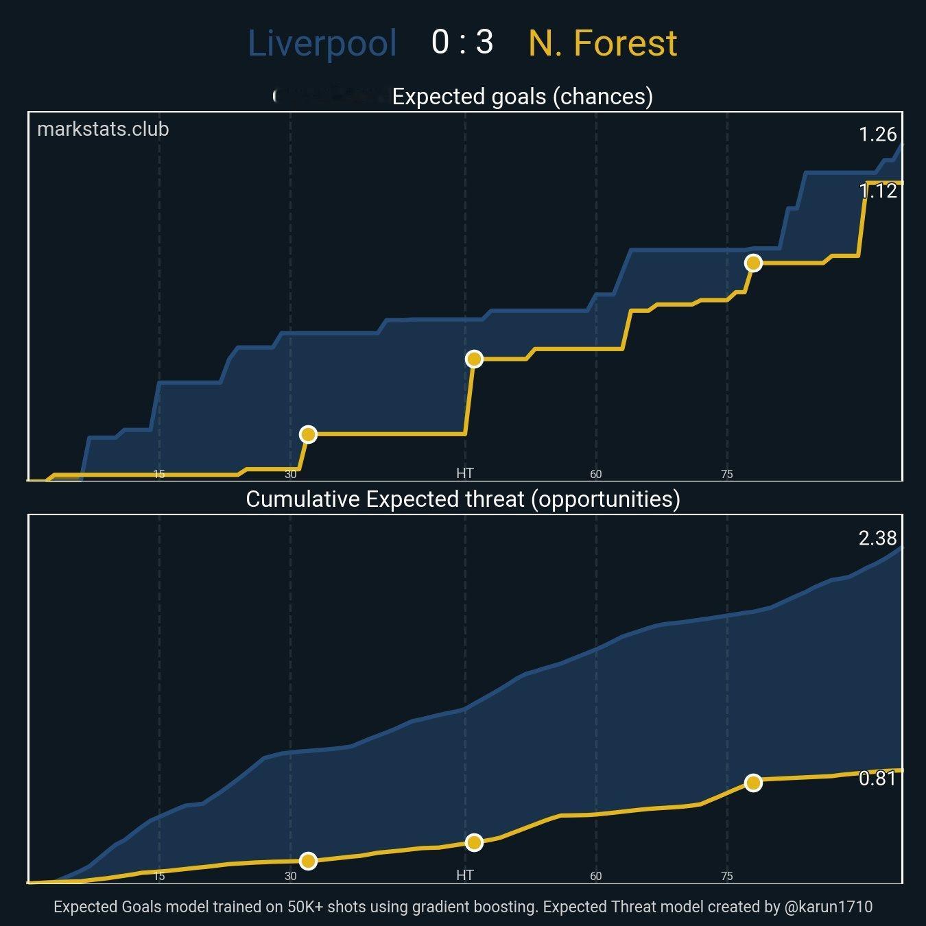 Liverpool 0 : 3 N. Forest▪ xG: 1.26 - 1.