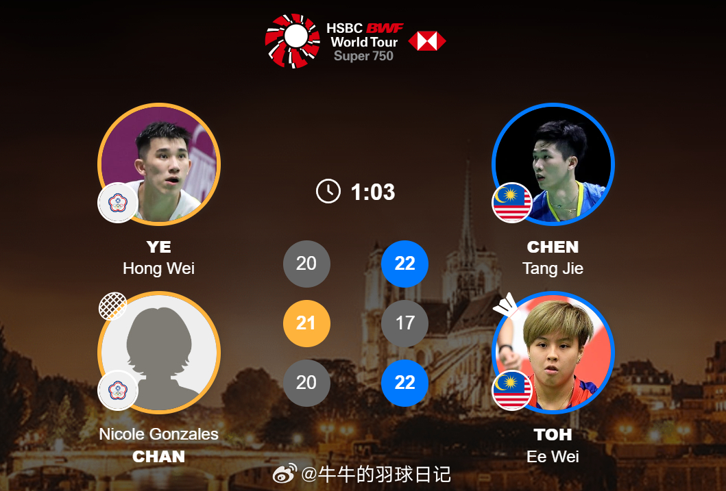 混双 1/8赛 叶宏蔚 詹又蓁 20-22 21-17 20-22 陈堂杰 杜颐