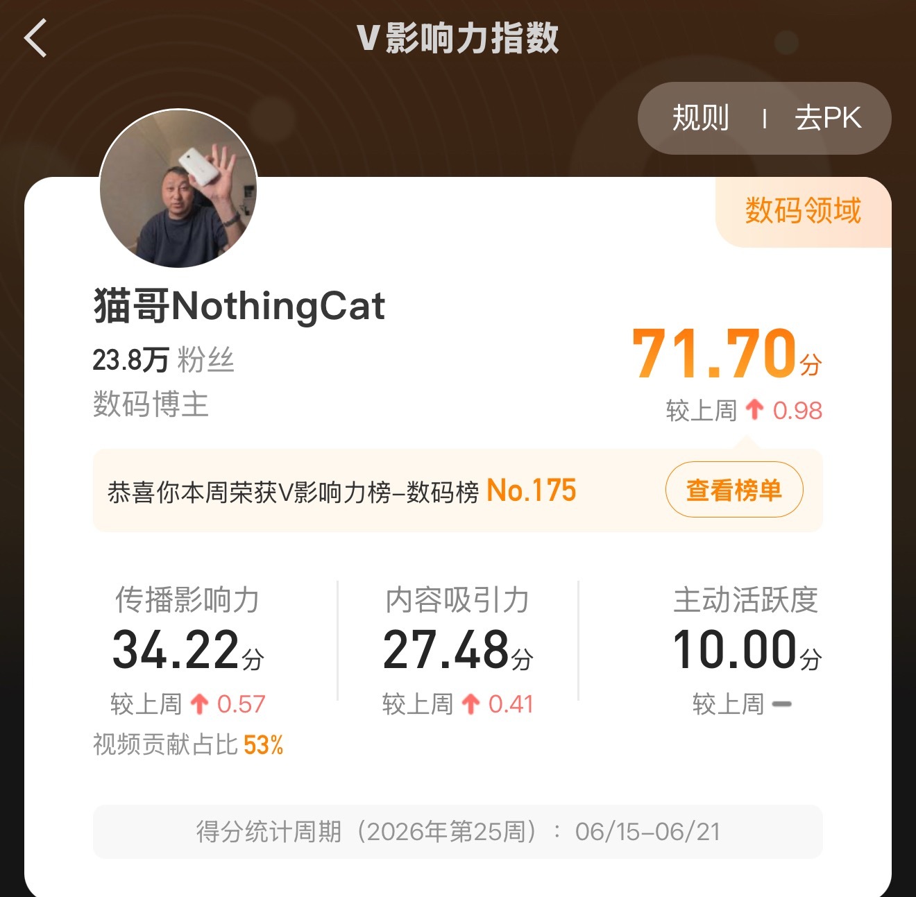 数码 已经进入数码榜前 200 了，点赞该微博给大家抽 66 现金红包猫哥not