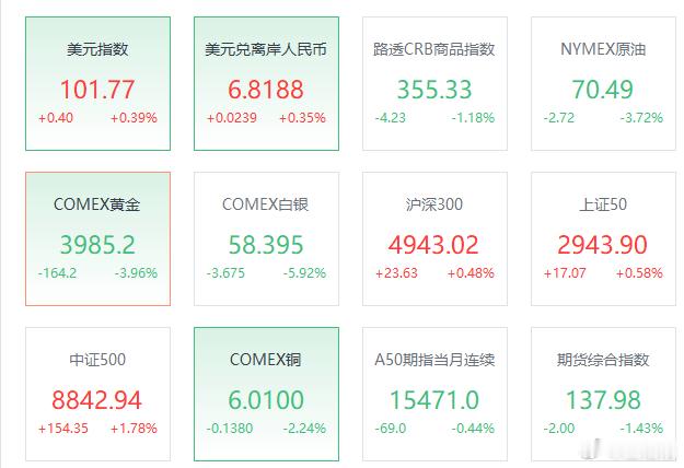 黄金，白银，石油，有色，化工集体瀑布就等明天的大A了 