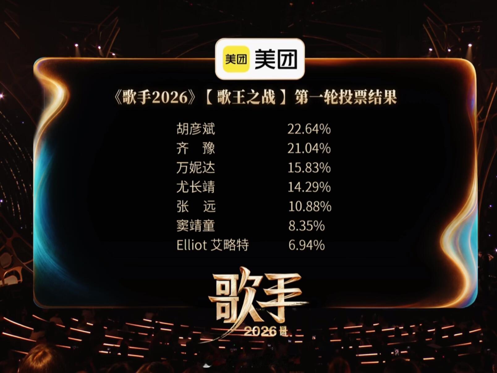 歌手总决赛排名冠军：胡彦斌（歌王）亚军：齐豫季军：万妮达和你预测的出入大吗？歌手