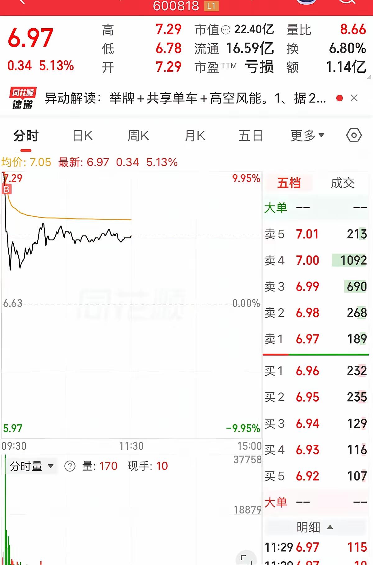 今天要剁手了！
有我手这么贱的吗，今天开盘没有想买的票，就想着等等看，然后无聊，