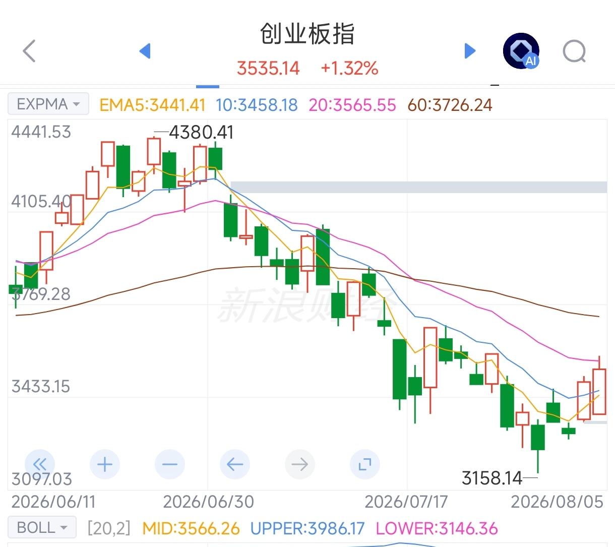 一点感悟（也是废话）：美股市场也好，A股市场也好，港股市场也好，韩国、日本股市也