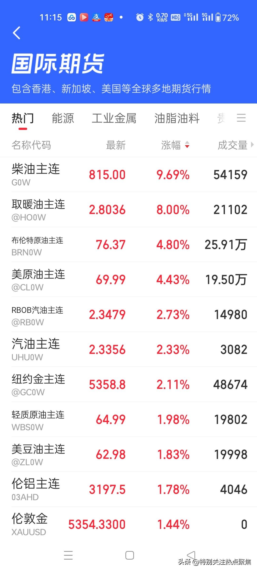 累死中石油，拉不红大盘，打仗的风险太高了，都去逃跑避险了。中国石油今日的定盘星，