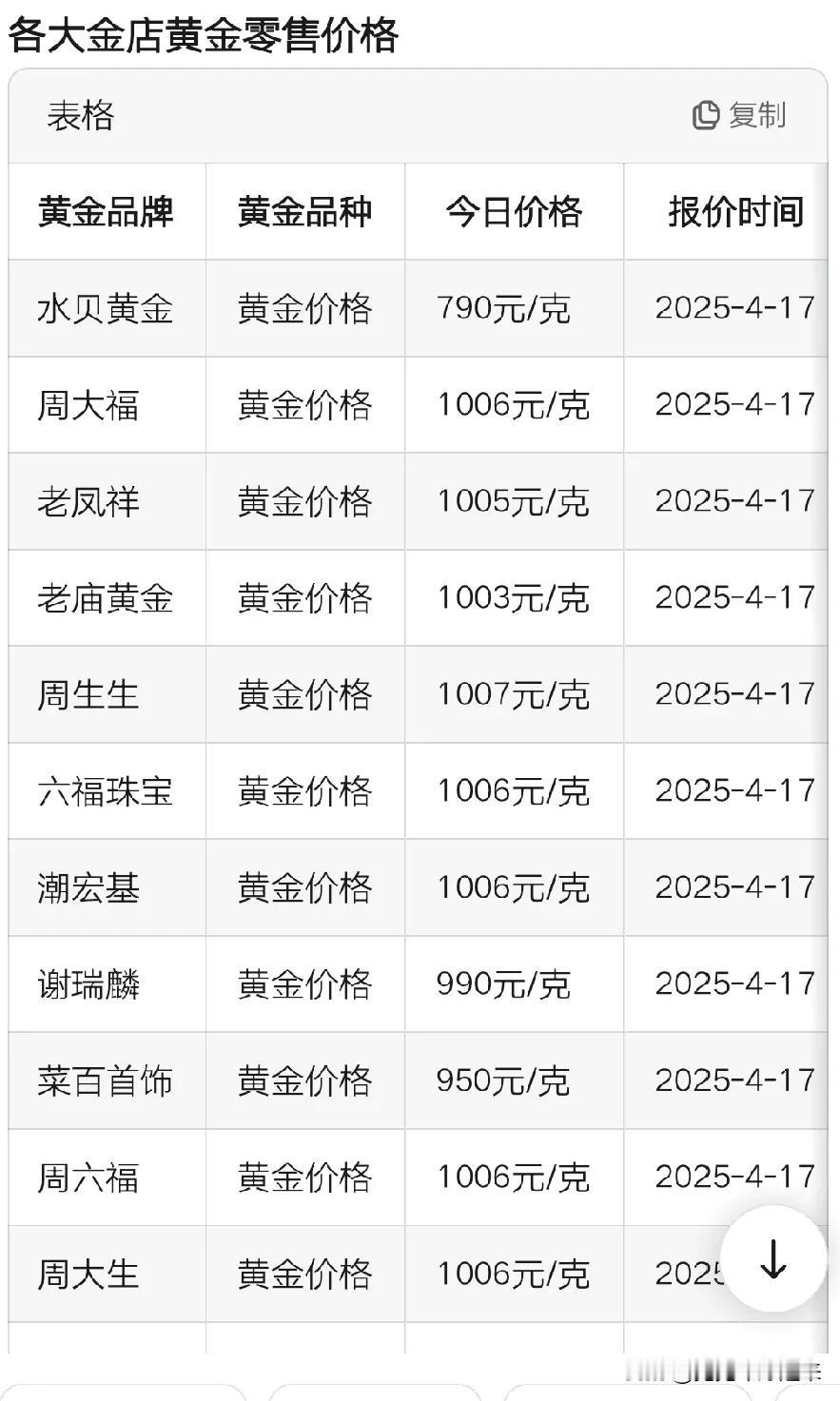 随着国际现货黄金突破3310美元/盎司，创出历史新高；以及国内投资金条价格突破7