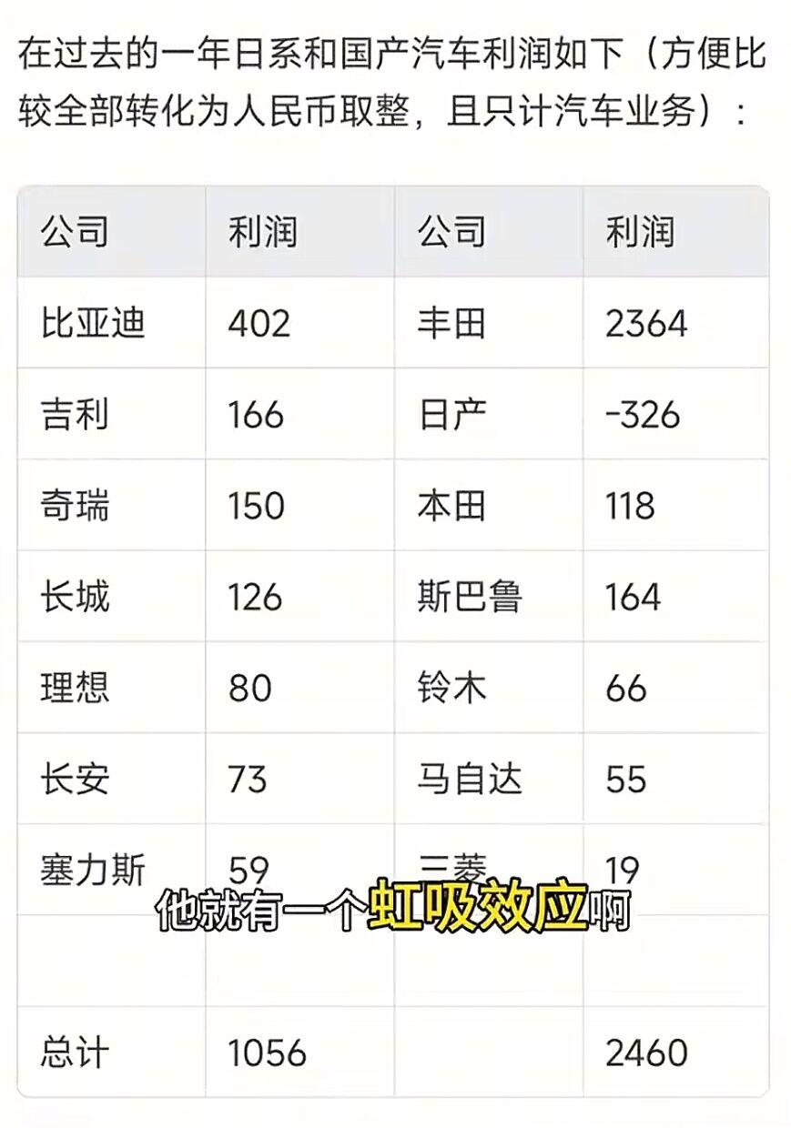 捧日系的都在反复强调，中国车企所有利润加起来都赶不上丰田，这确实不假，但是他们从