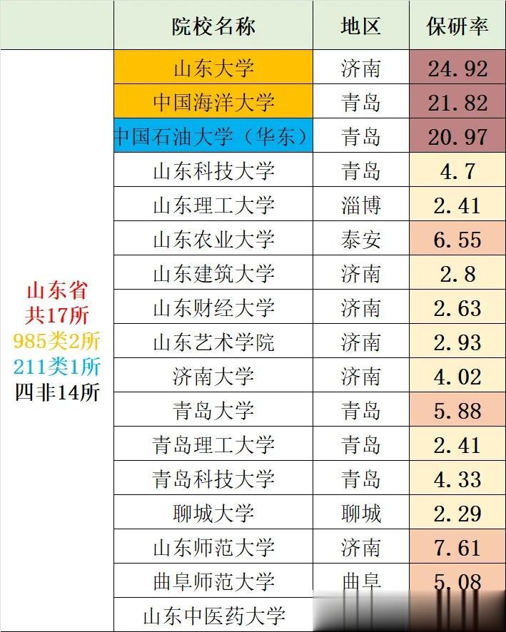 〖我国367所保研院校保研率统计〗山东篇：山东省共17所院校具有保研资格，其中9