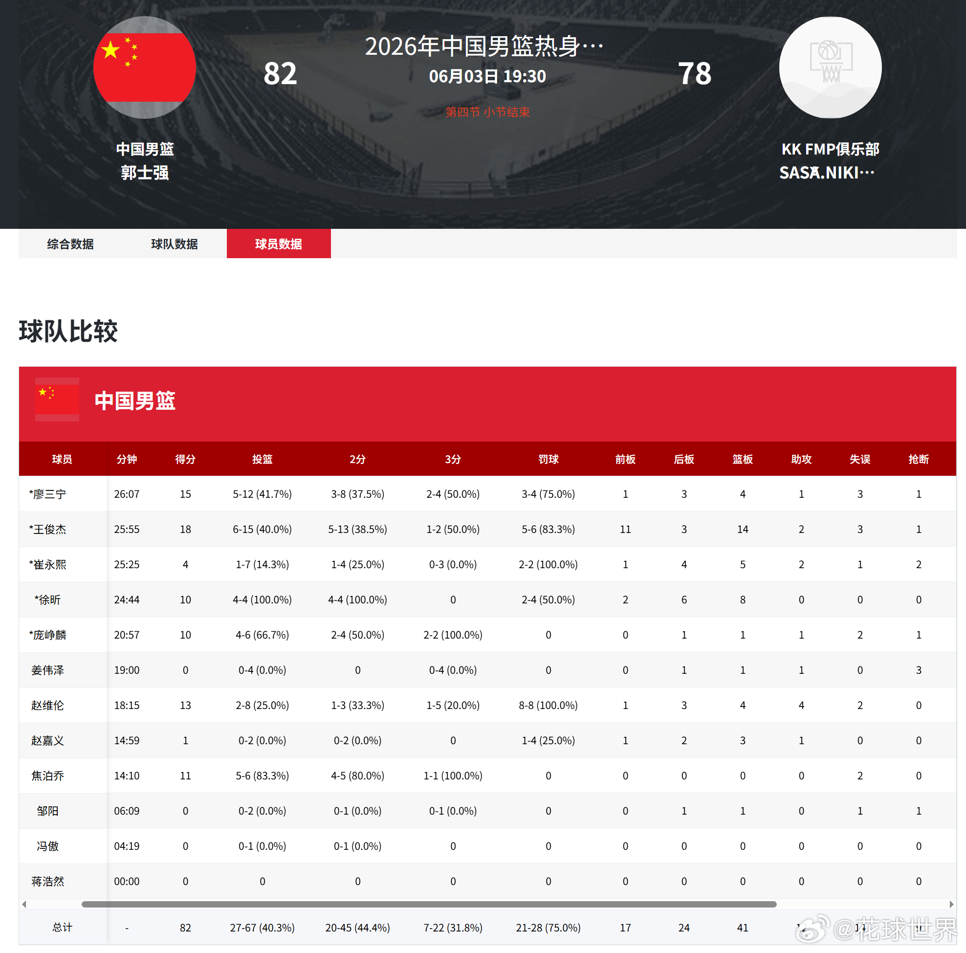 CBA中国篮球  王俊杰18分14篮板11进攻篮板、赵维伦13分4助攻、焦泊乔1