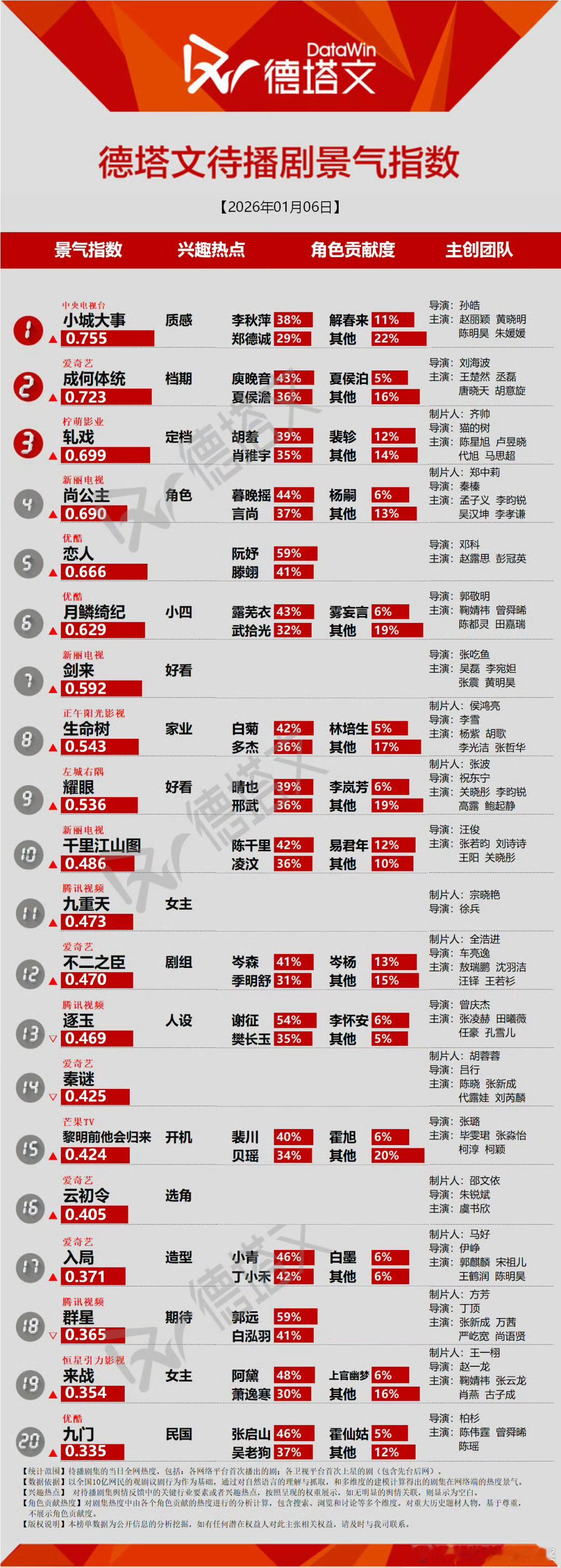 小城大事拍出了40年前的发量赵丽颖小城大事德塔文待播剧景气指数top1，李秋萍活