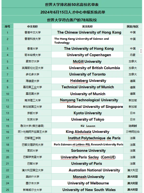 2024年世界排名前50高校名单汇总