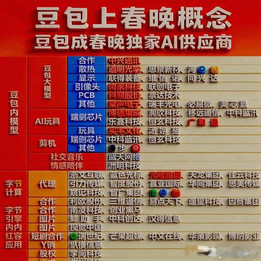 豆包成2026春晚独家AI供应商，相关概念股热搜豆包拿下2026年春节联欢晚会独