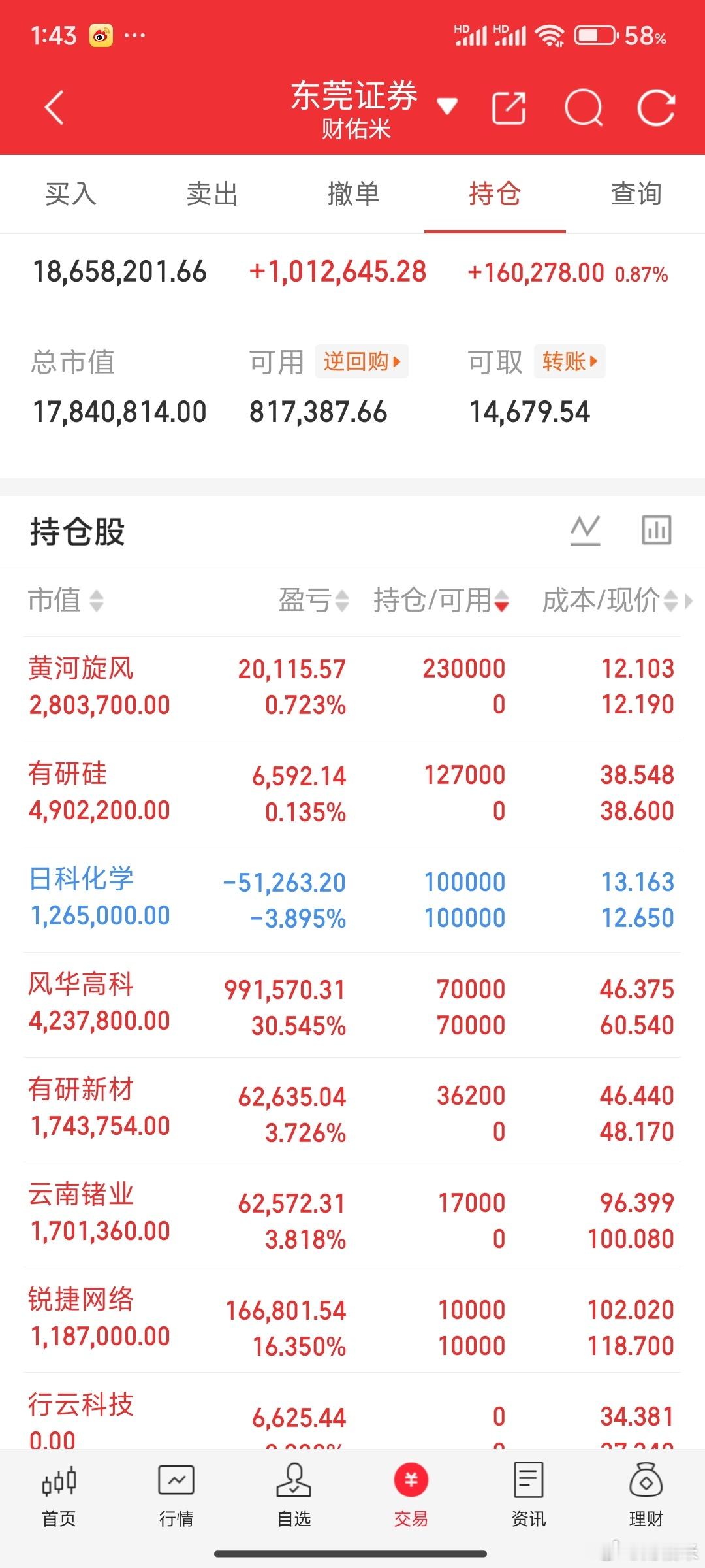 量化：越涨越买  越跌越卖！散户：越跌越加  越涨越卖！所以你踏空了！ 