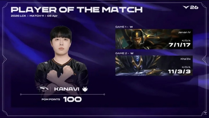 Kanavi两局合砍18/4/20的战绩，拿下HLE对阵DK系列赛MVP