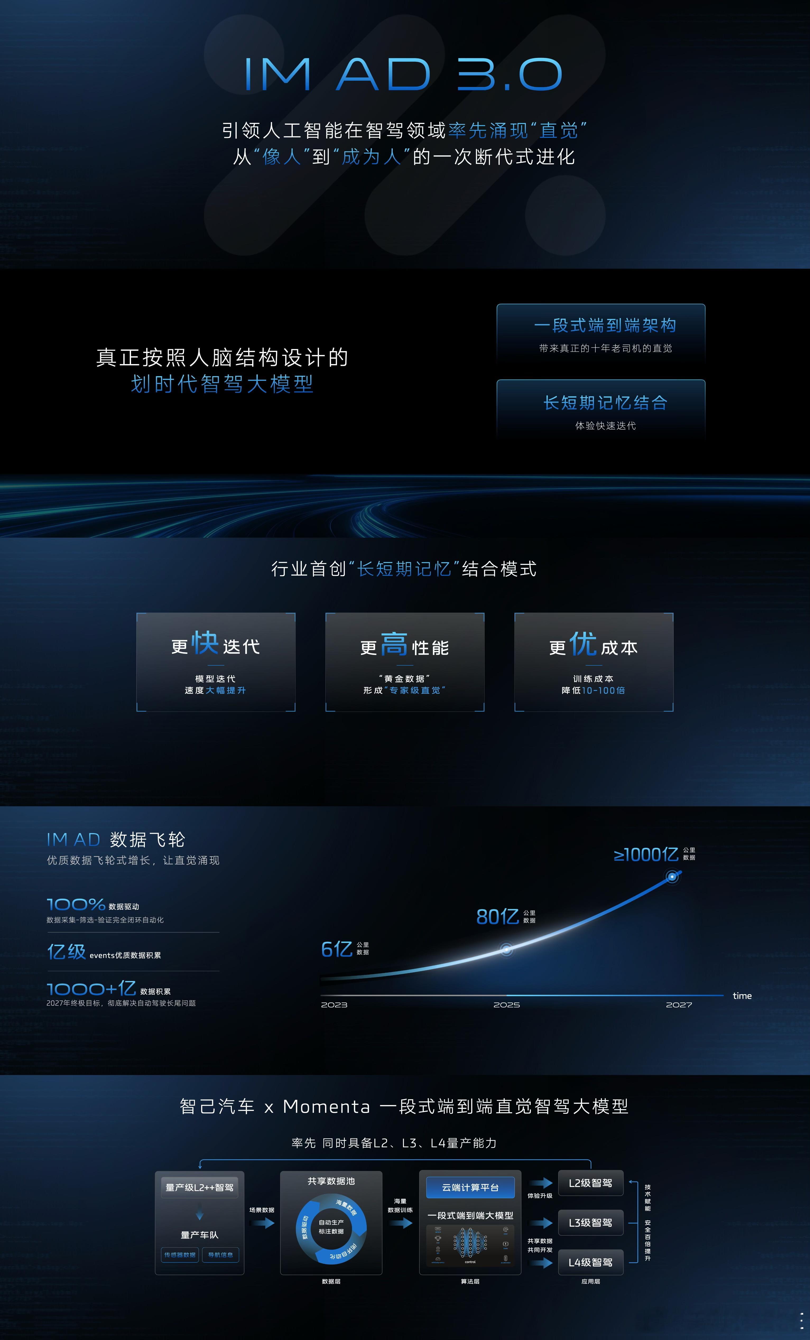 IM AD 3.0，巅峰算法的跨越式进化智驾大模型训练出了人类顶级的思维， 做到