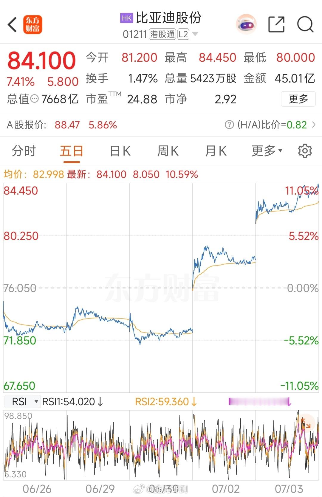 比亚迪6月销量40.35万辆，创下年内月度新高，稳居国内车企销量榜首。今年上半年