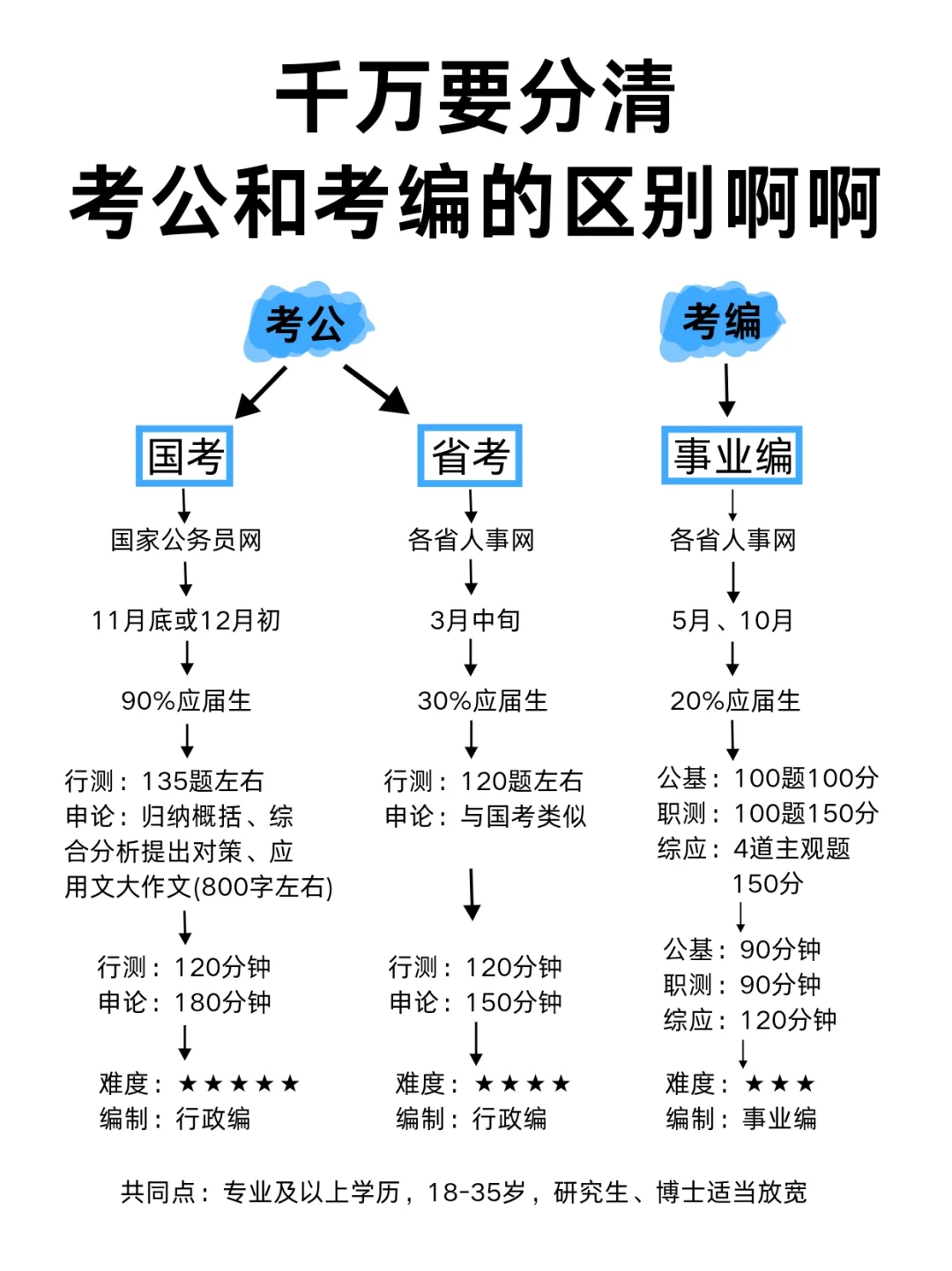 天呐！终于有人把考公考编说清楚了！