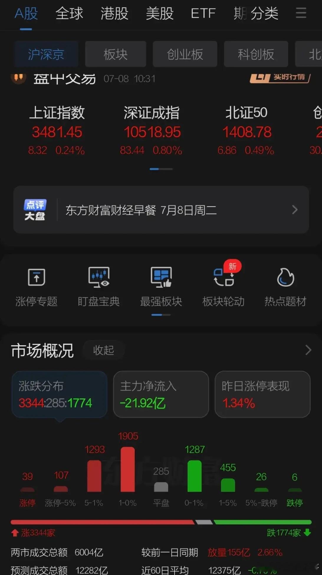 A股行情A股开盘后偏震荡上扬深圳创业板反包昨日阴线成交变化不大，早盘日韩关税落地