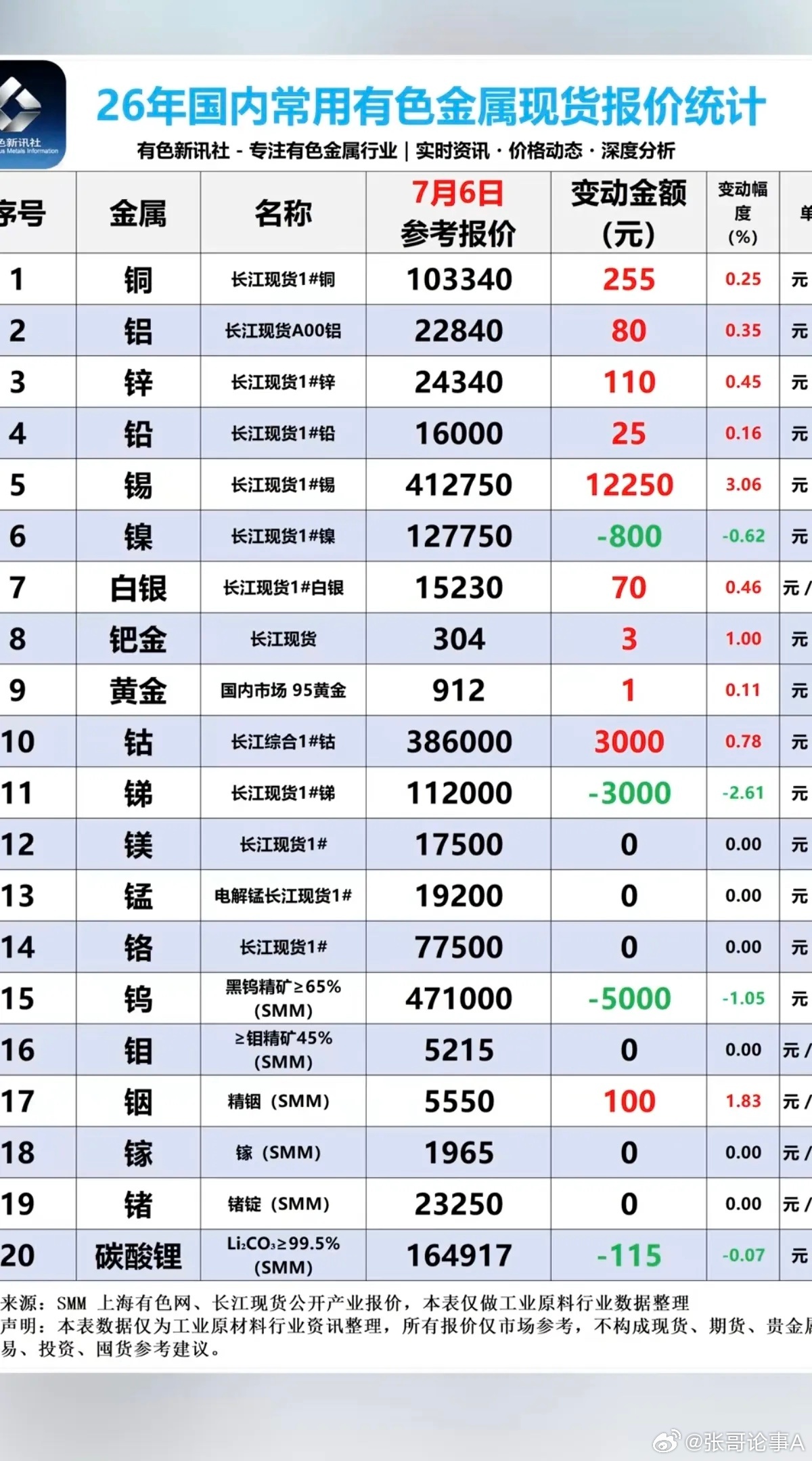 7.06周一  最新：有色金属+现货价格！碳酸锂，微跌-115元/吨，最新价格1