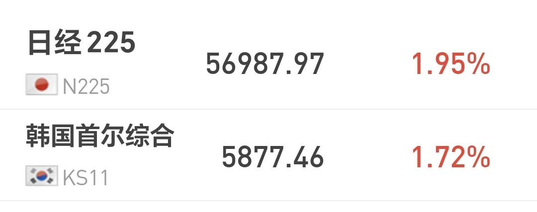 基金：市场全线大涨，究竟应该怎么办
日本和韩国市场今天上涨，日本上涨了1.95%