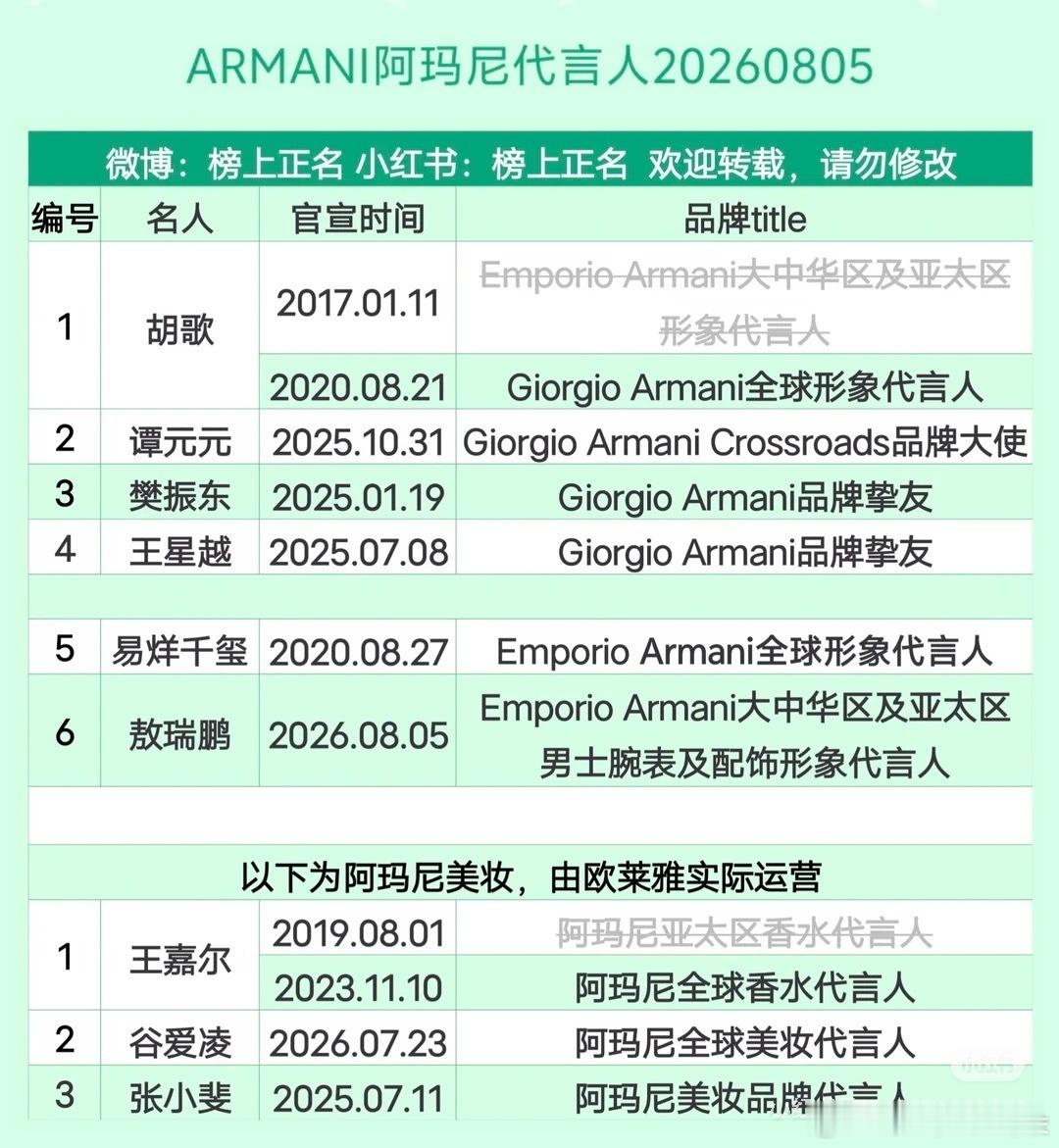 敖瑞鹏现在都有阿玛尼代言了吗？ 