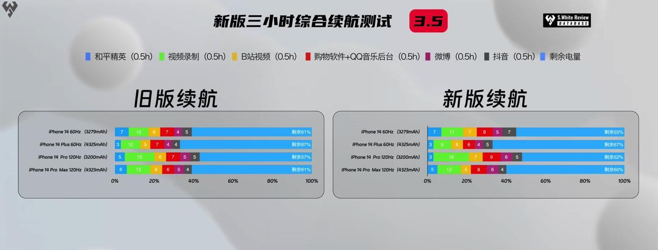 
iPhone 14系列全系复测[灵光一闪]最新iOS 16.6版本下的续航相比