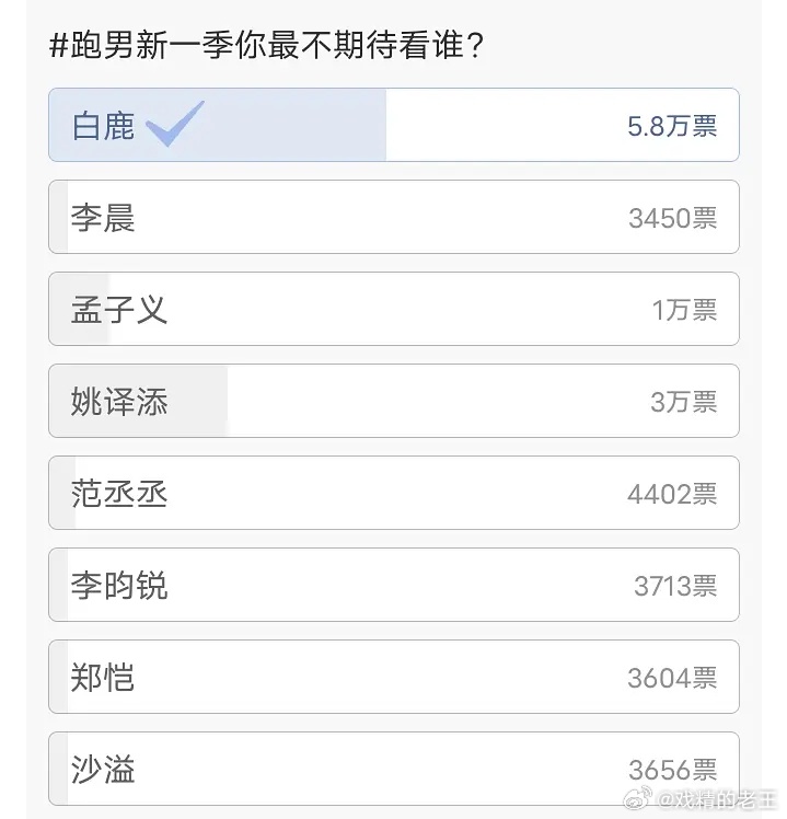 在跑男新一季成员的投票里，微博和豆瓣都是惊人的一致白鹿遥遥领先了可惜选的是最不期
