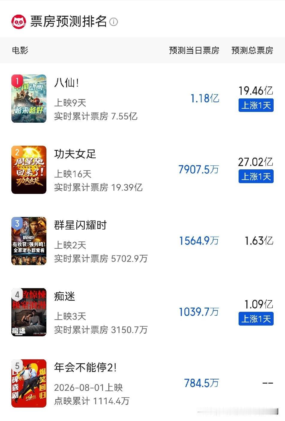 八仙总票房有望冲击二十亿

国产动画电影八仙上映9天，累计票房7.55亿元，本周
