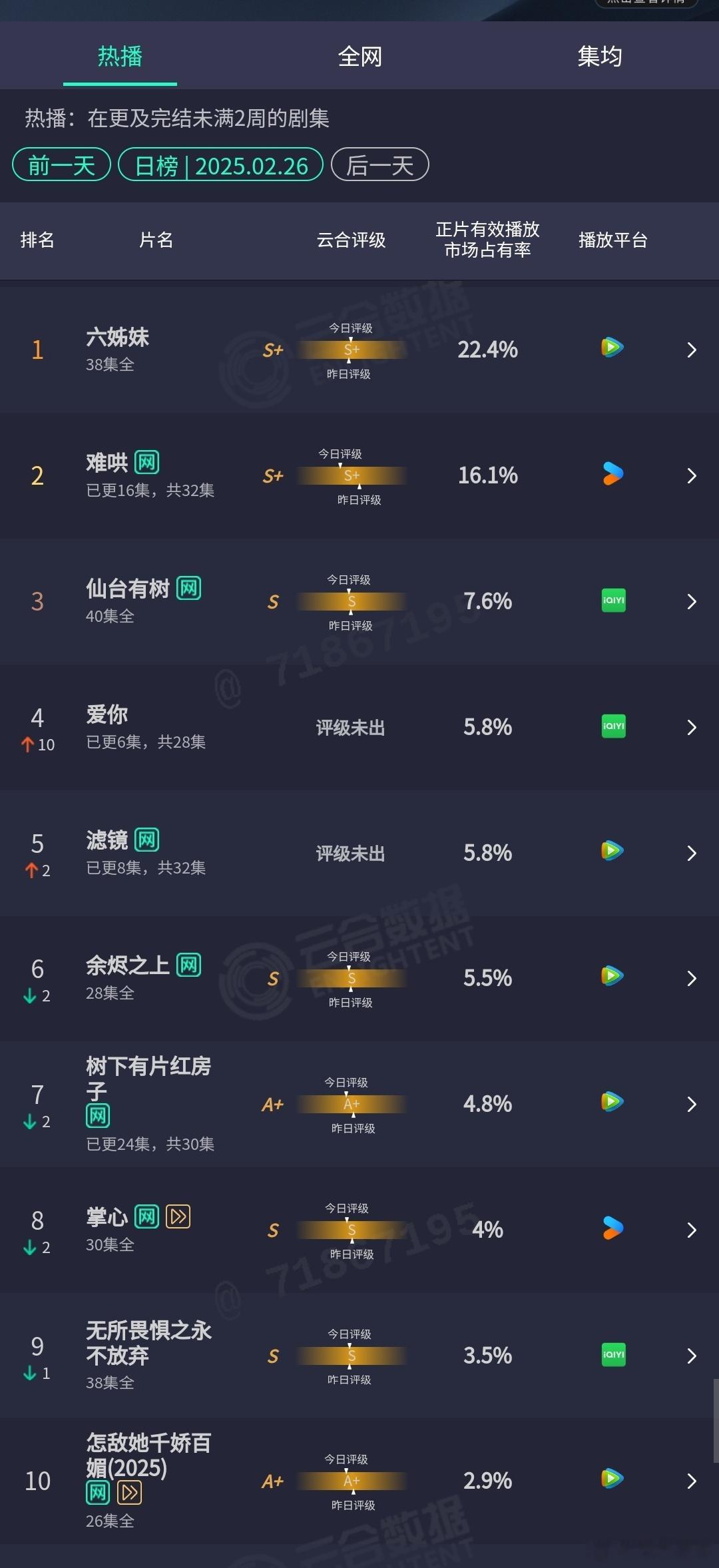 2.26云合：六姊妹再拿新高，爱你次日占比5.8%，翻2.5倍左右，滤镜第三日也