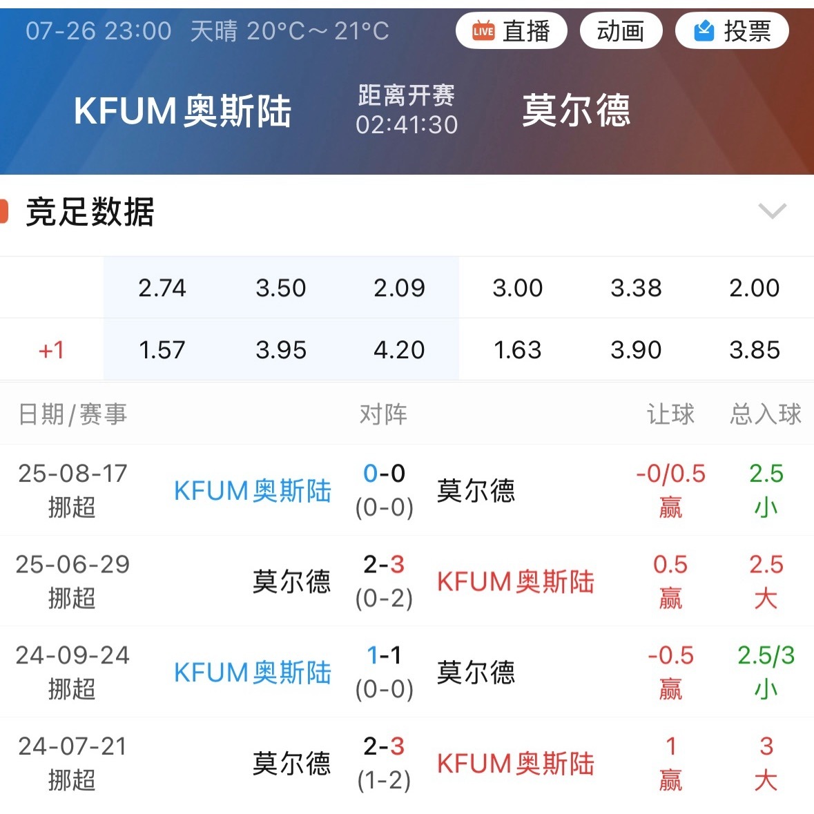 KFUM奥斯陆从24赛季升上来之后，跟莫尔德碰了四次，四次全爆冷。一场两场可以说