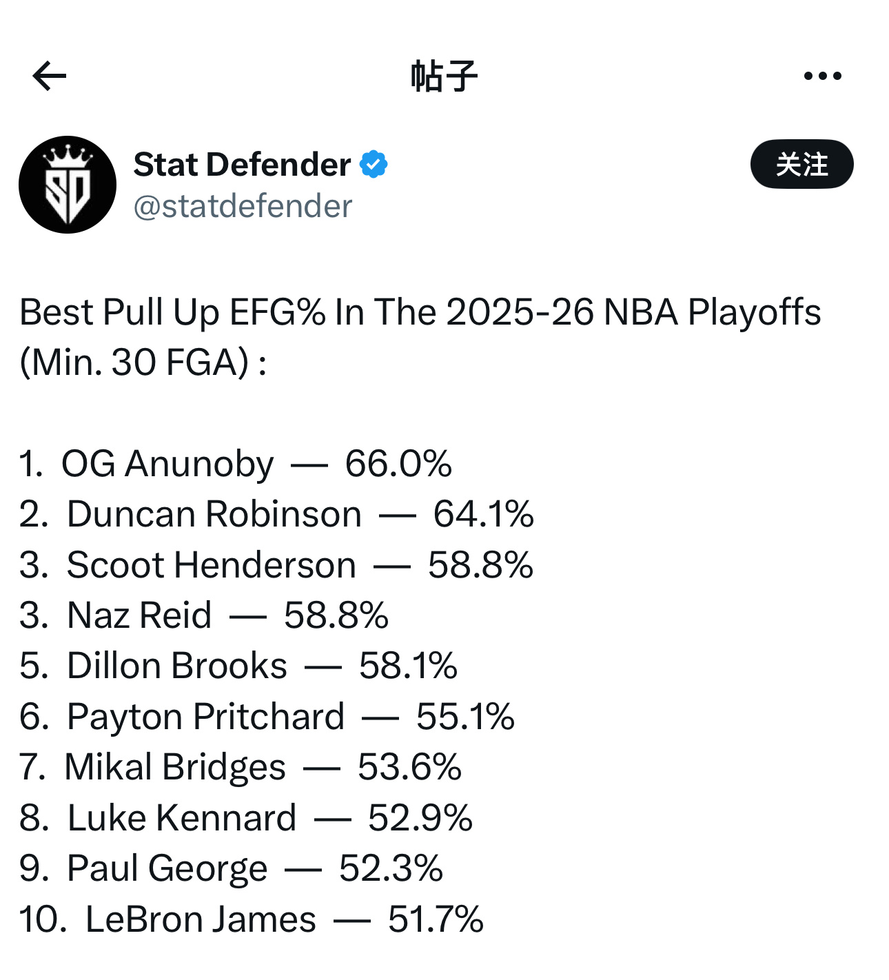 2025-26赛季NBA季后赛接球跳投有效投篮命中率榜单（出手次数至少30次）：