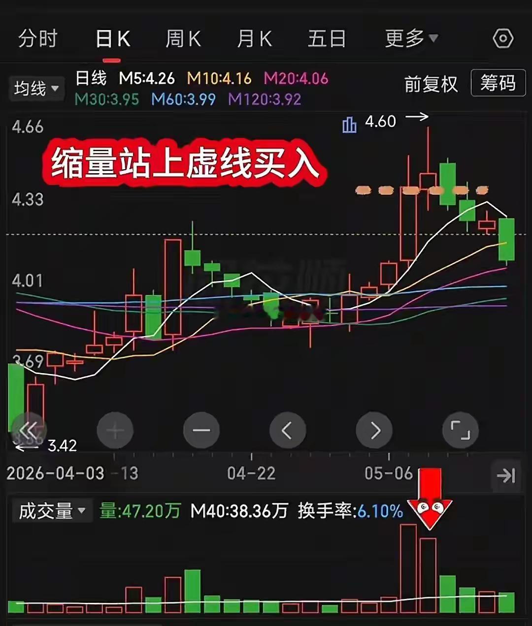 吃透缩量突破战法，看懂失败案例避开90%操作陷阱三倍量缩量突破是一套高性价比短线